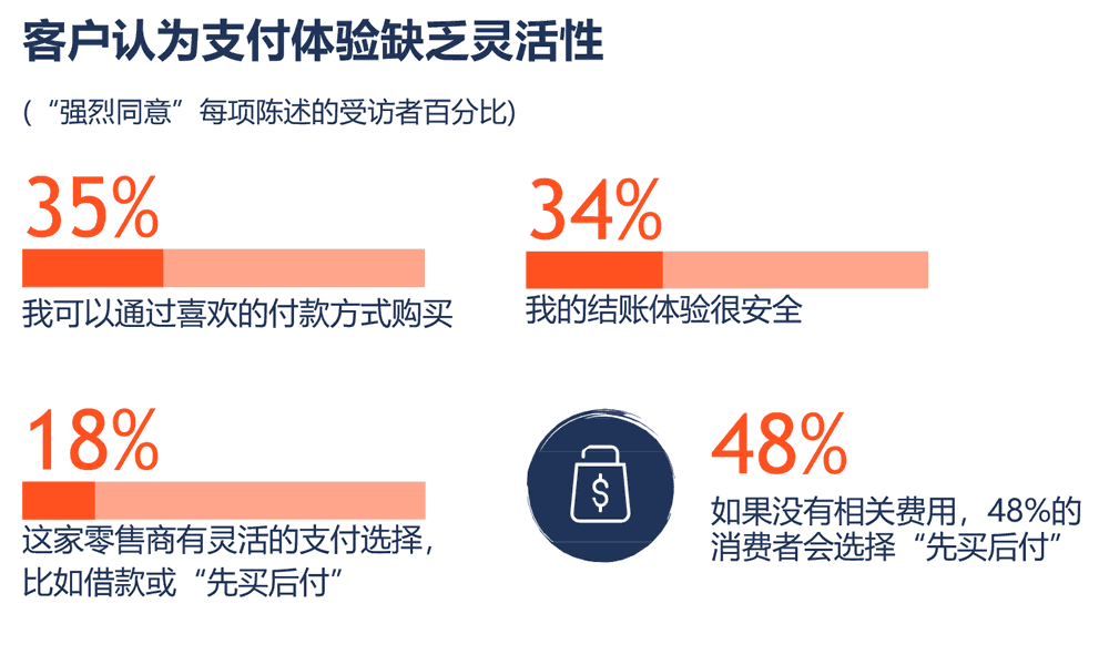 客户认为支付体验缺乏灵活性