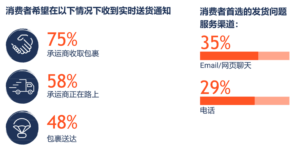 消费者希望收到实时送货通知