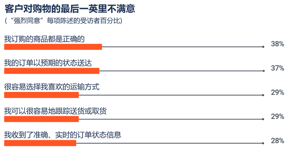 客户对购物的最后一英里不满意