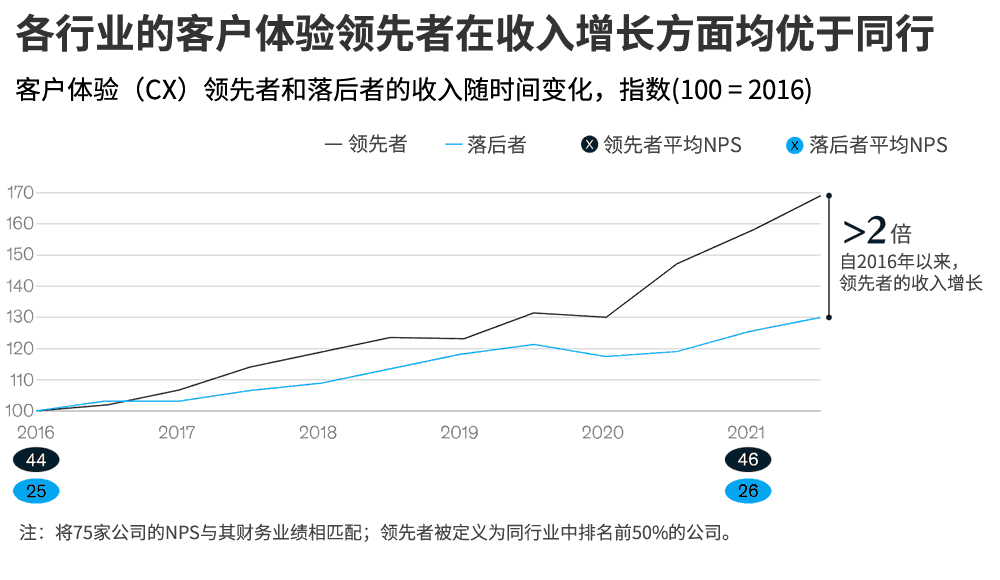 各行业的客户体验领先者在收入增长方面均优于同行