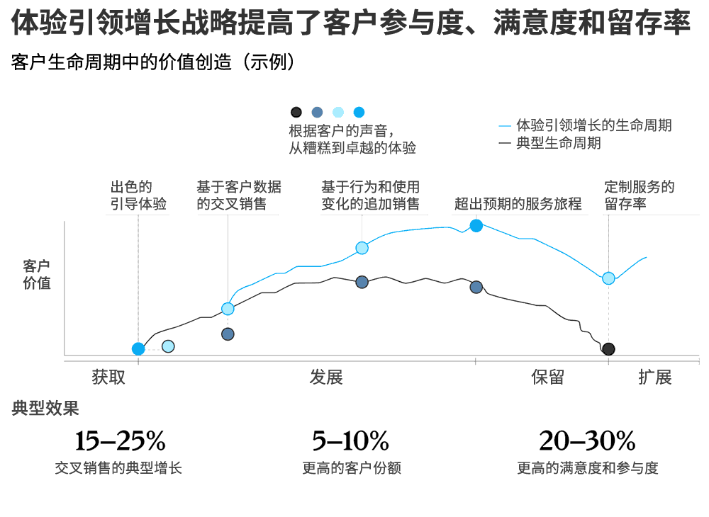 体验引领增长战略提高了客户参与度、满意度和留存率