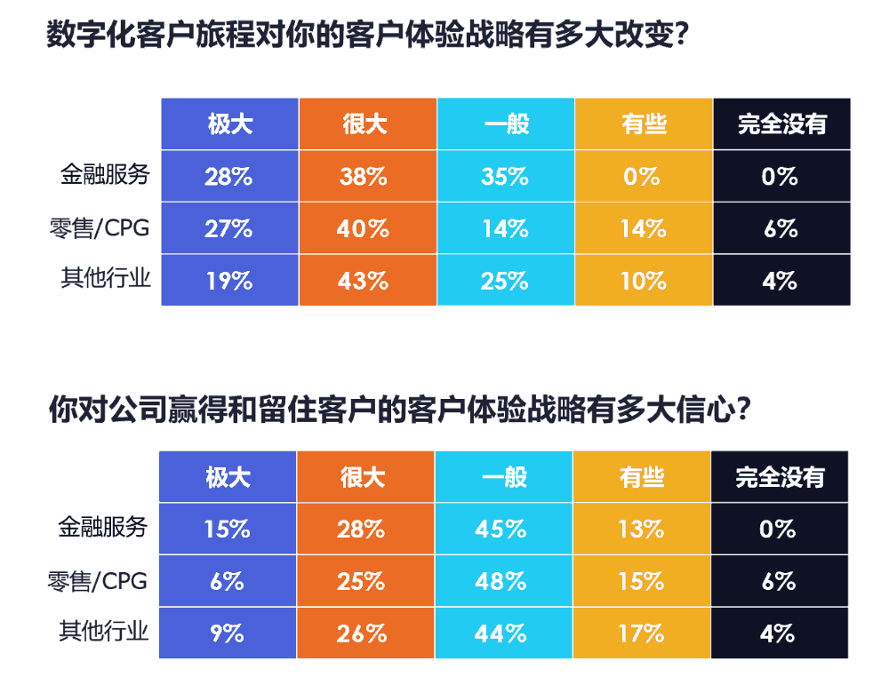 数字化客户旅程对你的客户体验战略有多大改变？