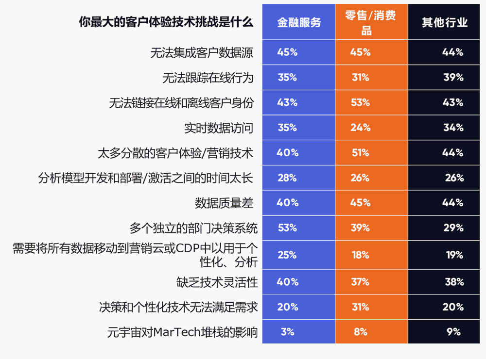 金融服务和零售行业的客户体验技术挑战