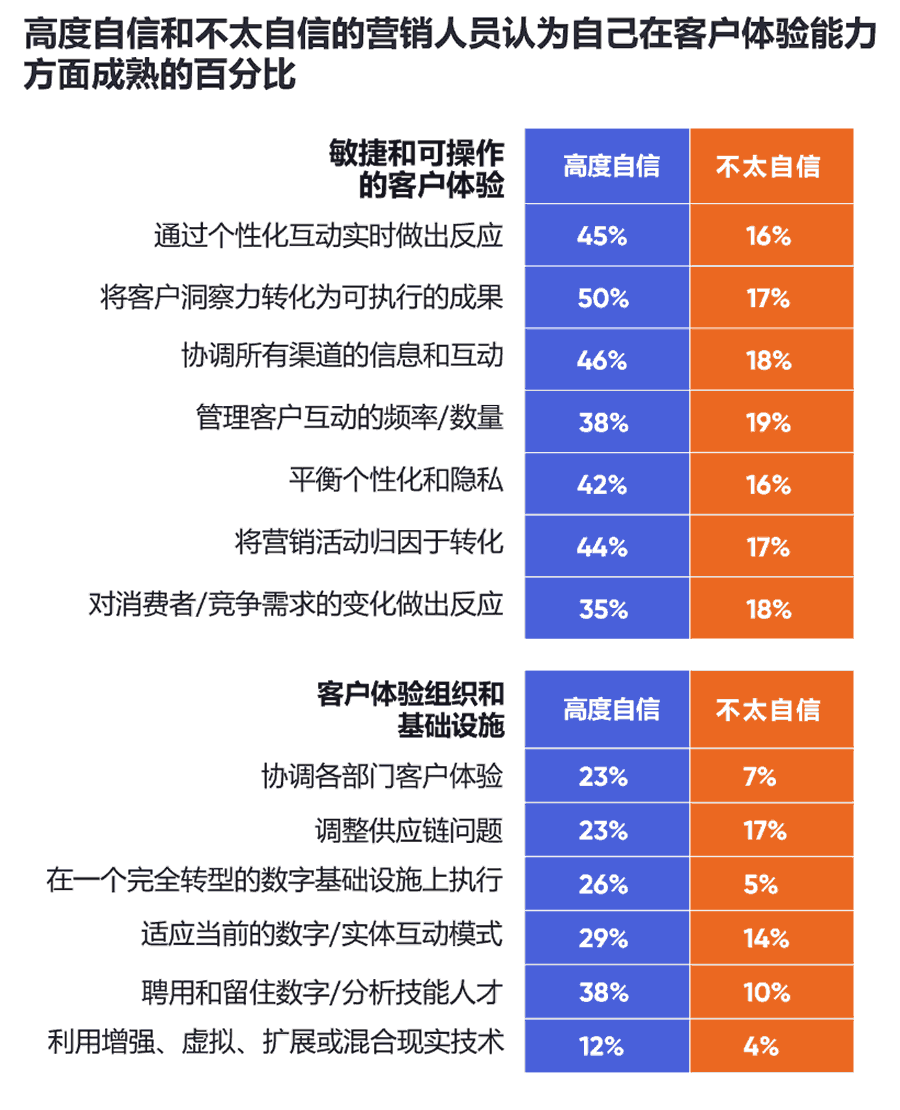 营销人员认为自己在客户体验能力成熟度的百分比