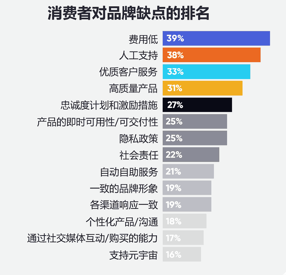 消费者对品牌缺点的排名