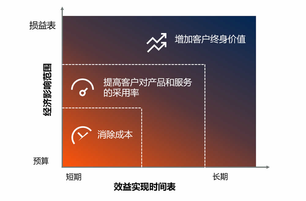 价值损益表