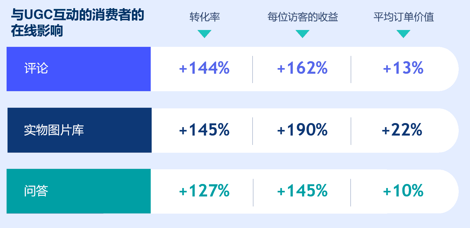 与UGC互动的消费者的在线影响