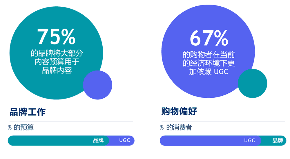 75%的品牌将大部分内容预算用于品牌内容