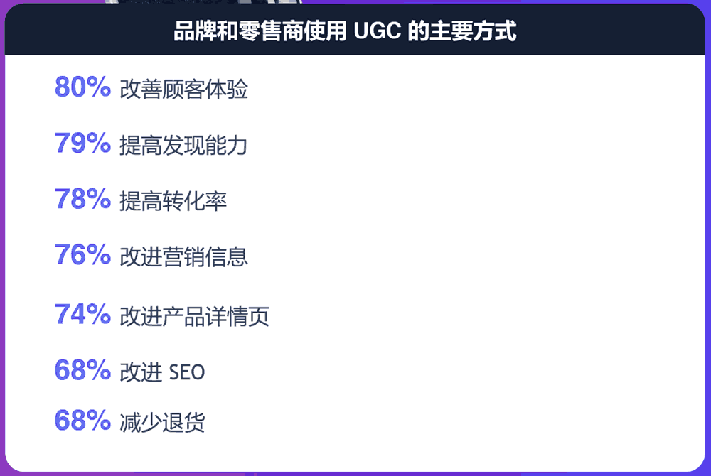 品牌和零售商使用UGC的主要方式