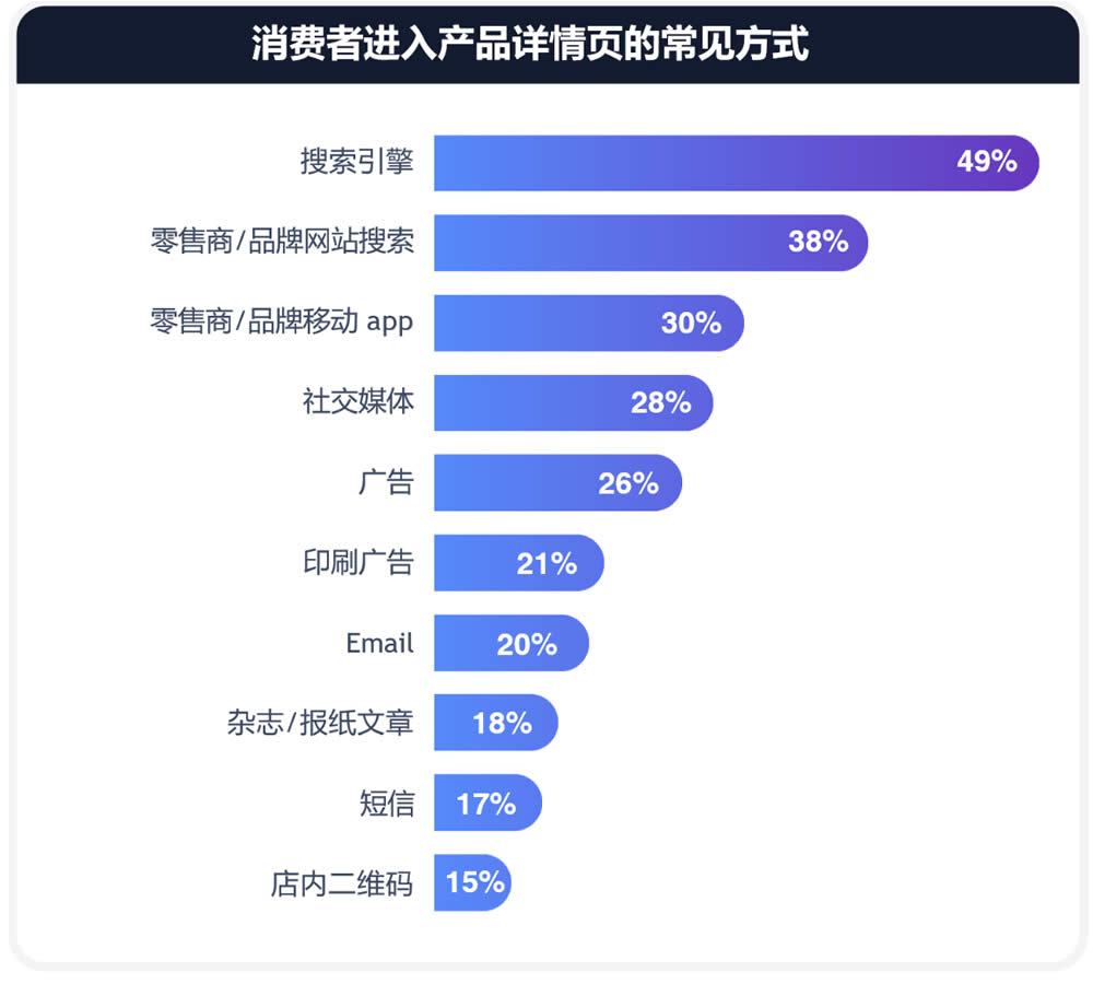 消费者进入产品详情页的常见方式