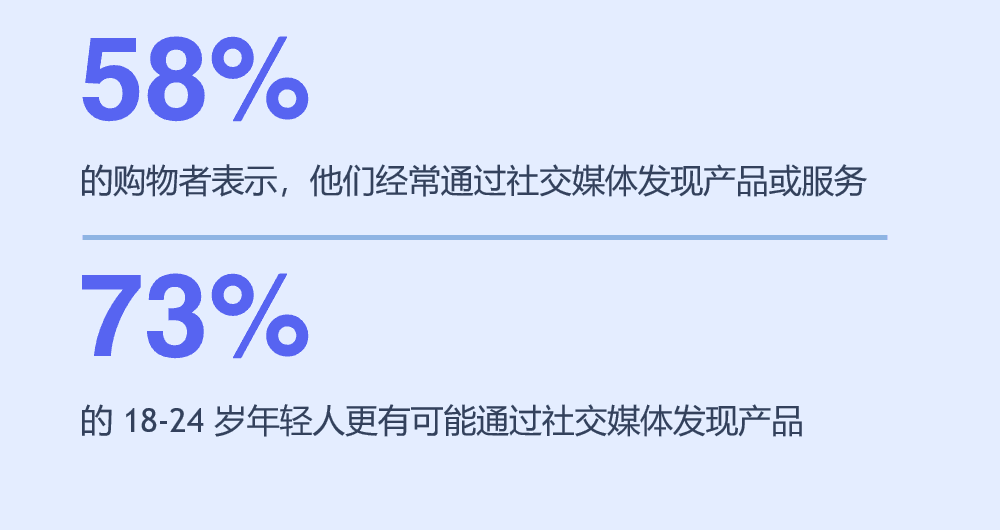 58%经常通过社交媒体发现产品或服务