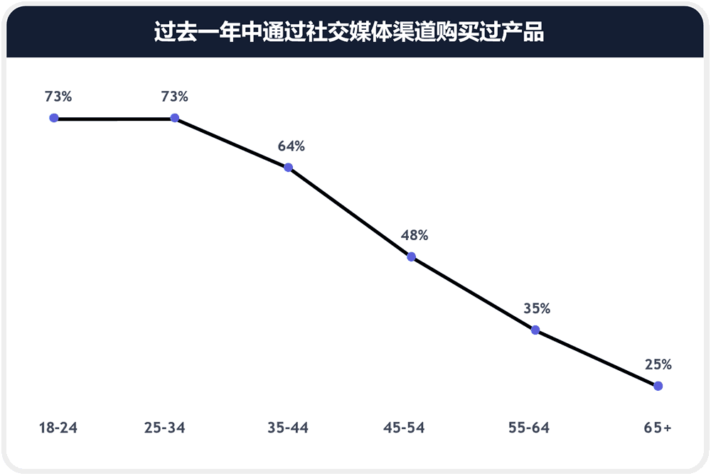 过去一年通过社交媒体渠道购买过产品的消费者年龄分布