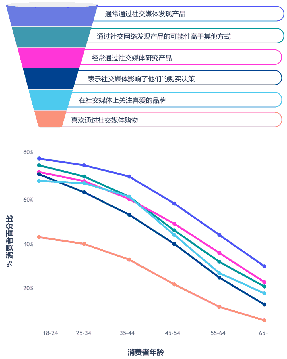 过去一年通过社交媒体渠道购买过产品的消费者年龄分布