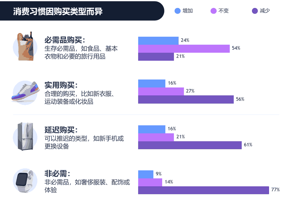 消费习惯因购买类型而异