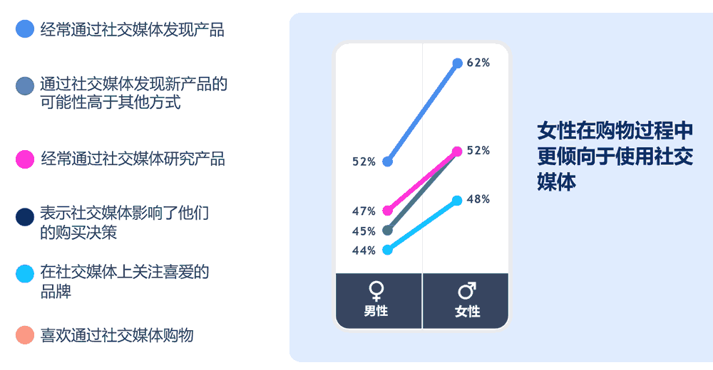 女性在购物过程中更倾向于使用社交媒体