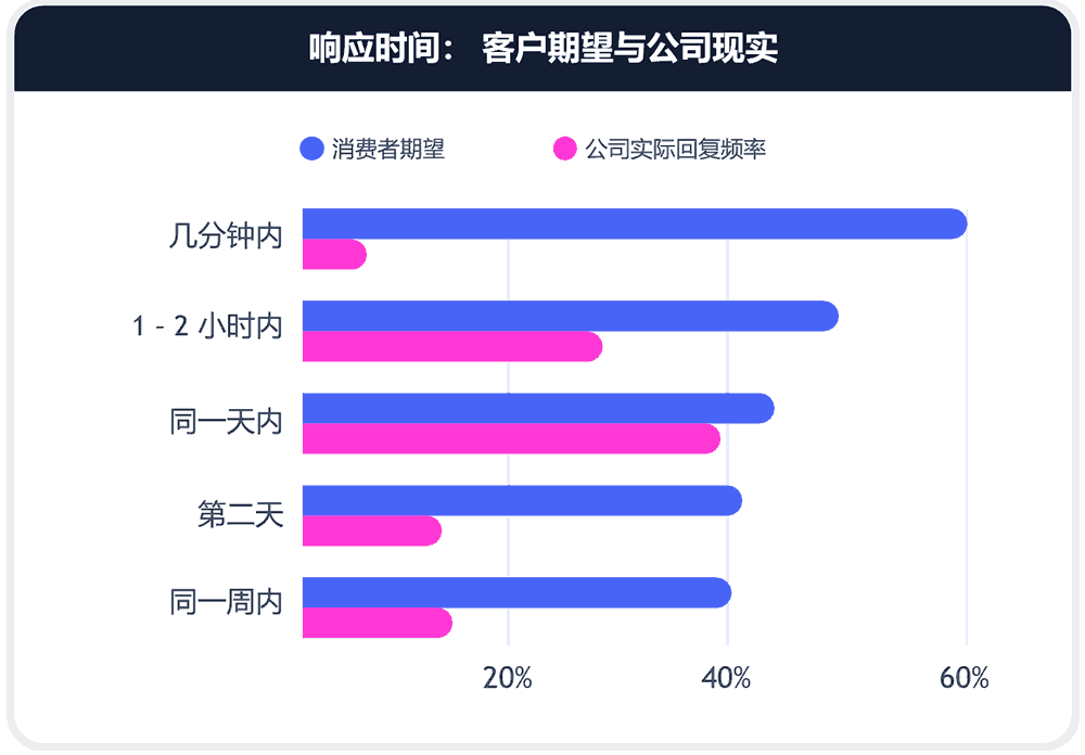 客户期望与公司现实的响应时间