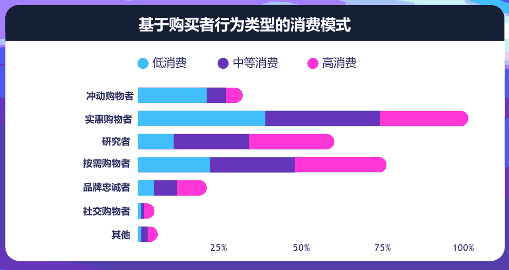 基于购买者行为类型的消费模式