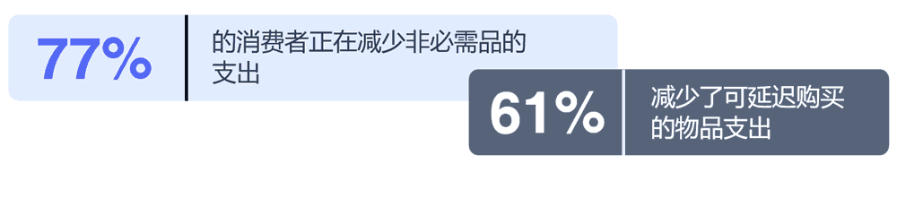 77%的消费者正在减少非必需品的支出