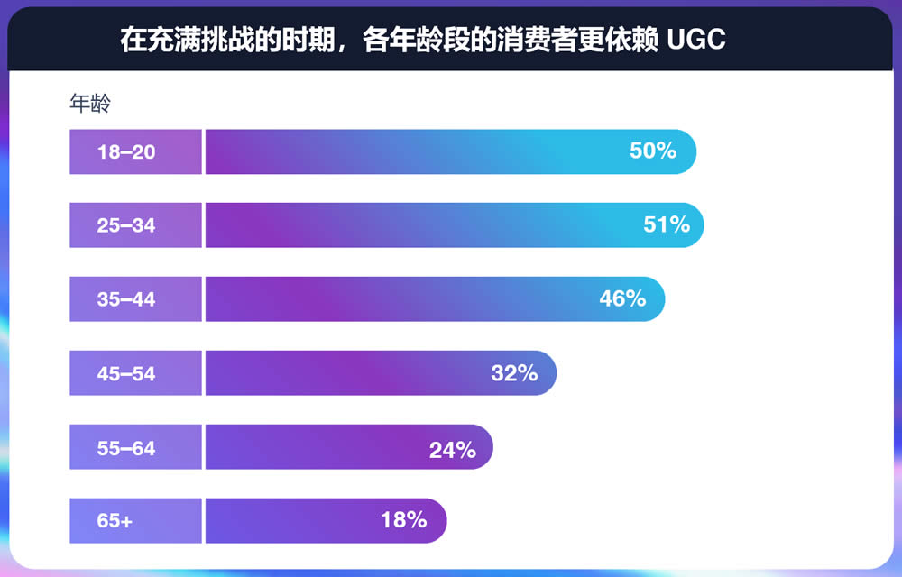 各年龄段的消费者更依赖UGC