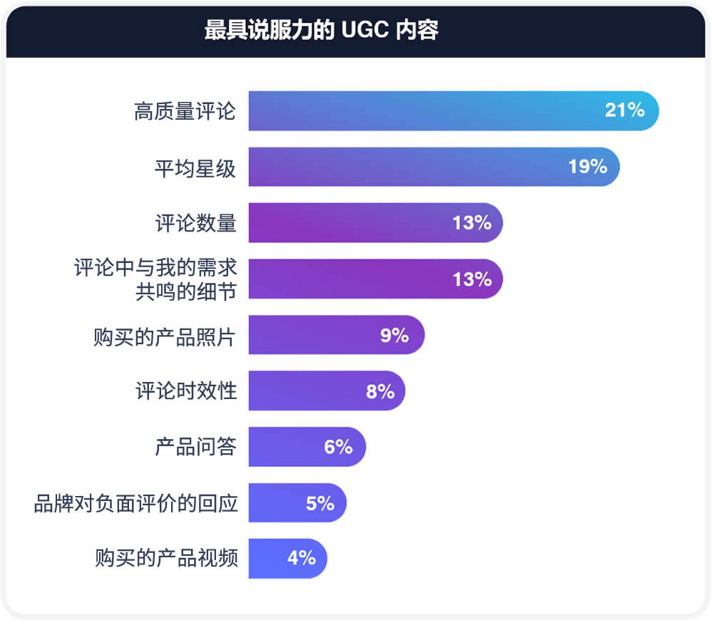 最具说服力的UGC内容