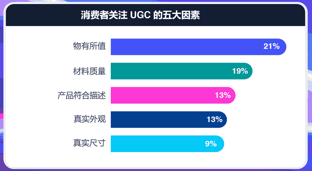 消费者关注UGC的五大因素