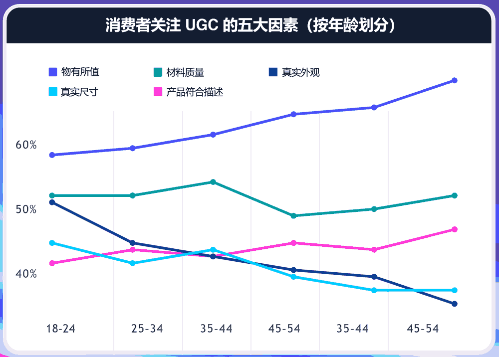 消费者关注UGC的五大因素（按年龄划分）