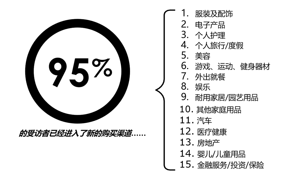 95%的消费者已经进入了新的购买渠道