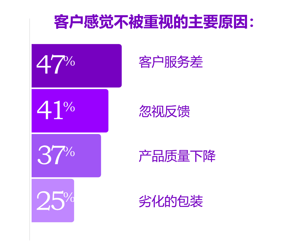 客户感觉不受重视的原因