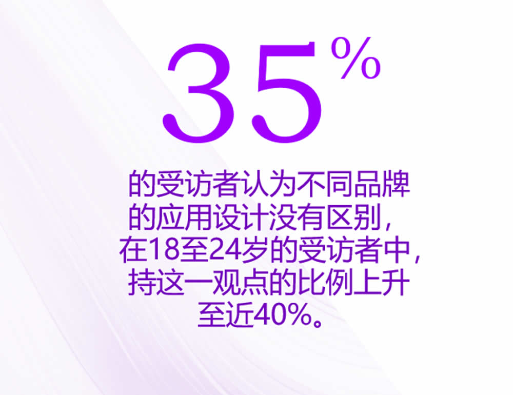 35%的受访者认为不同品牌的应用设计没有区别