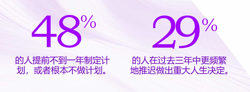 48%的人提前不到一年制定计划，或者根本不做计划