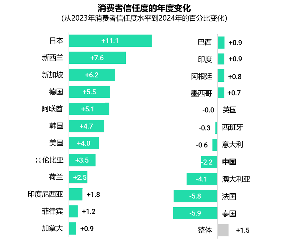 消费者信任度的年度变化