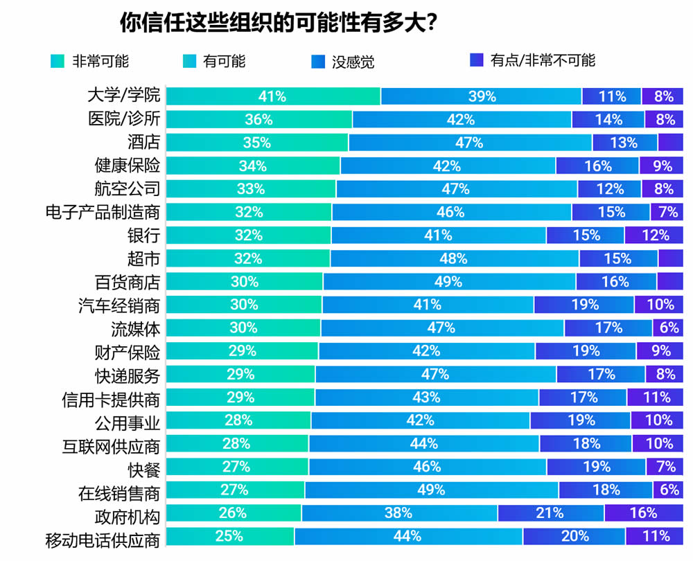 你信任这些组织的可能性有多大