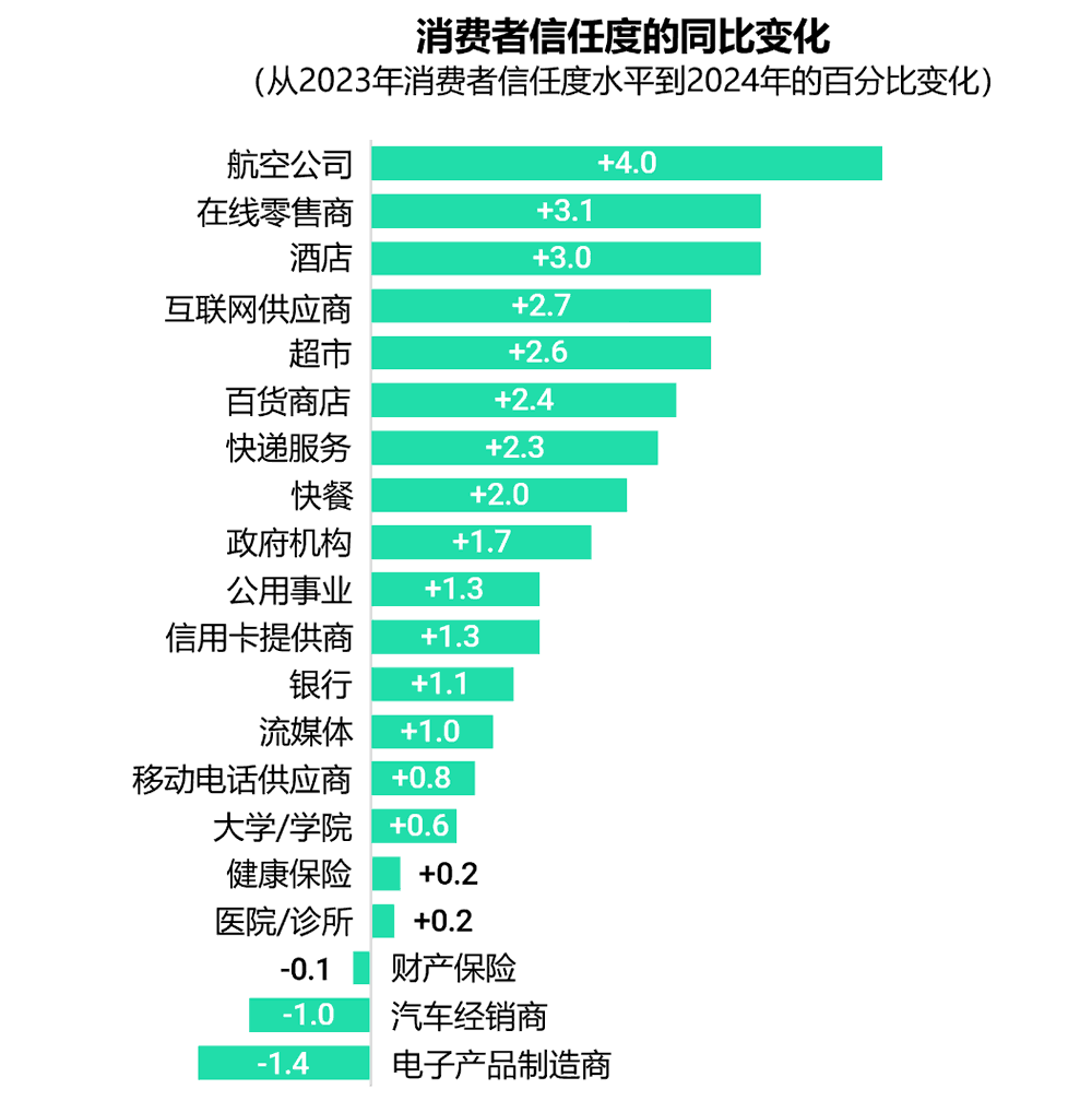 不同行业消费者信任度的同比变化