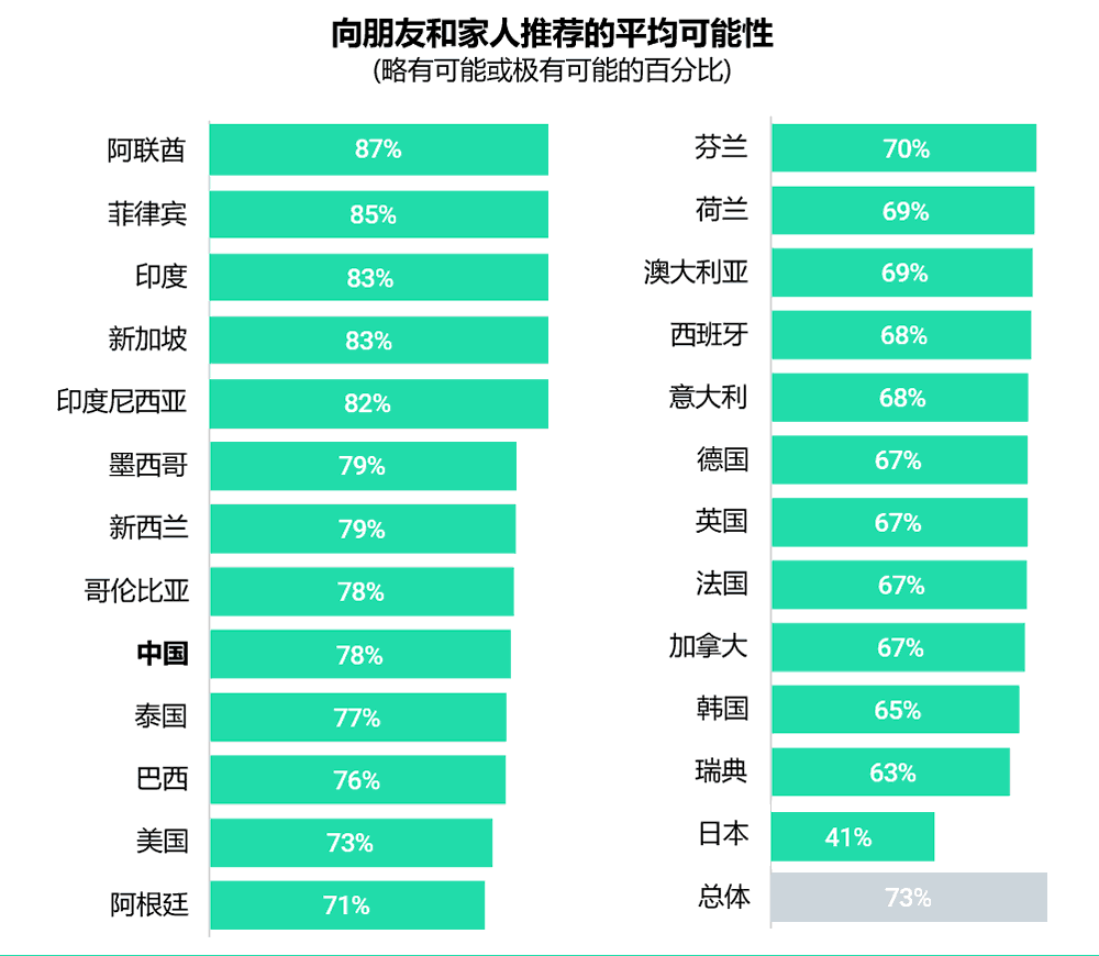 各国家的平均推荐度