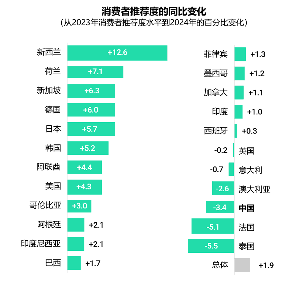 消费者推荐度的年度变化