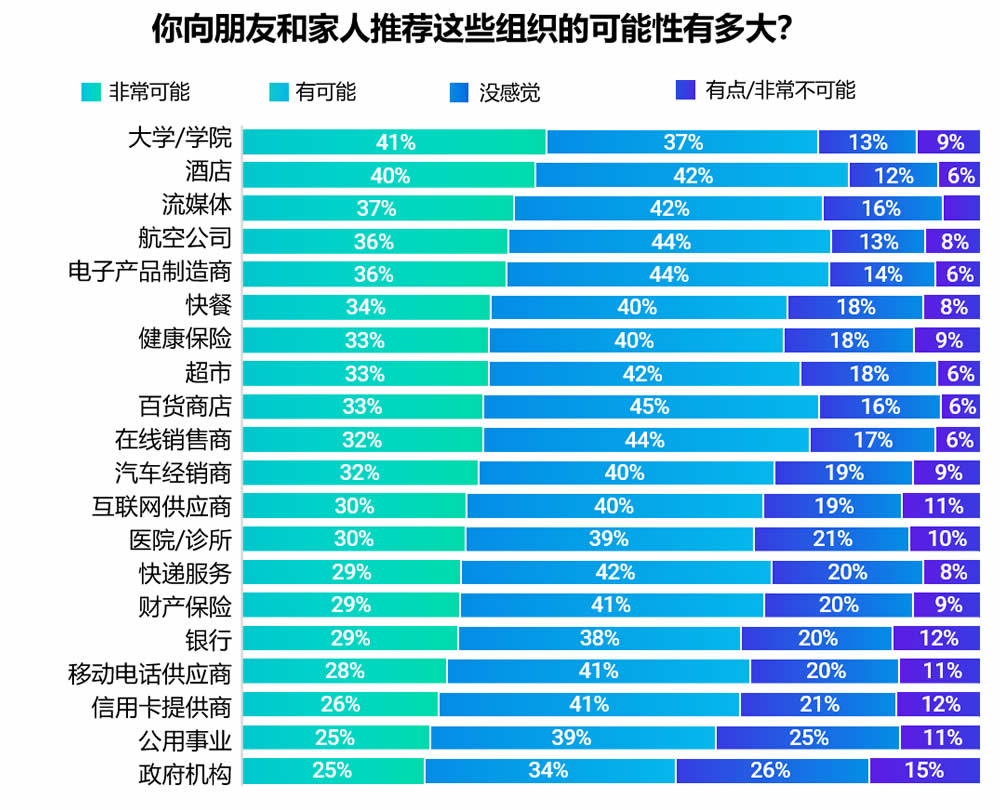 你推荐这些组织的可能性有多大