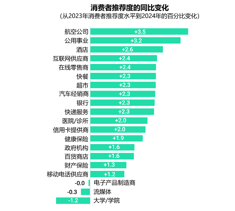 不同行业消费者推荐度的同比变化