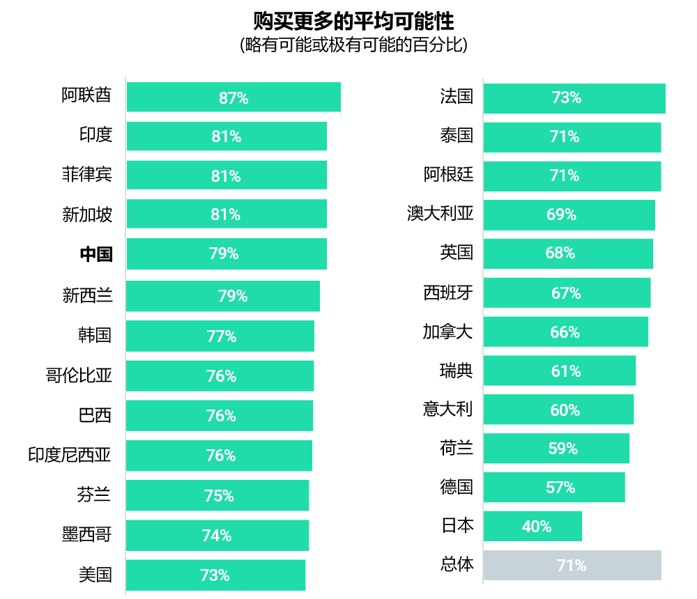 各国家的平均回购度