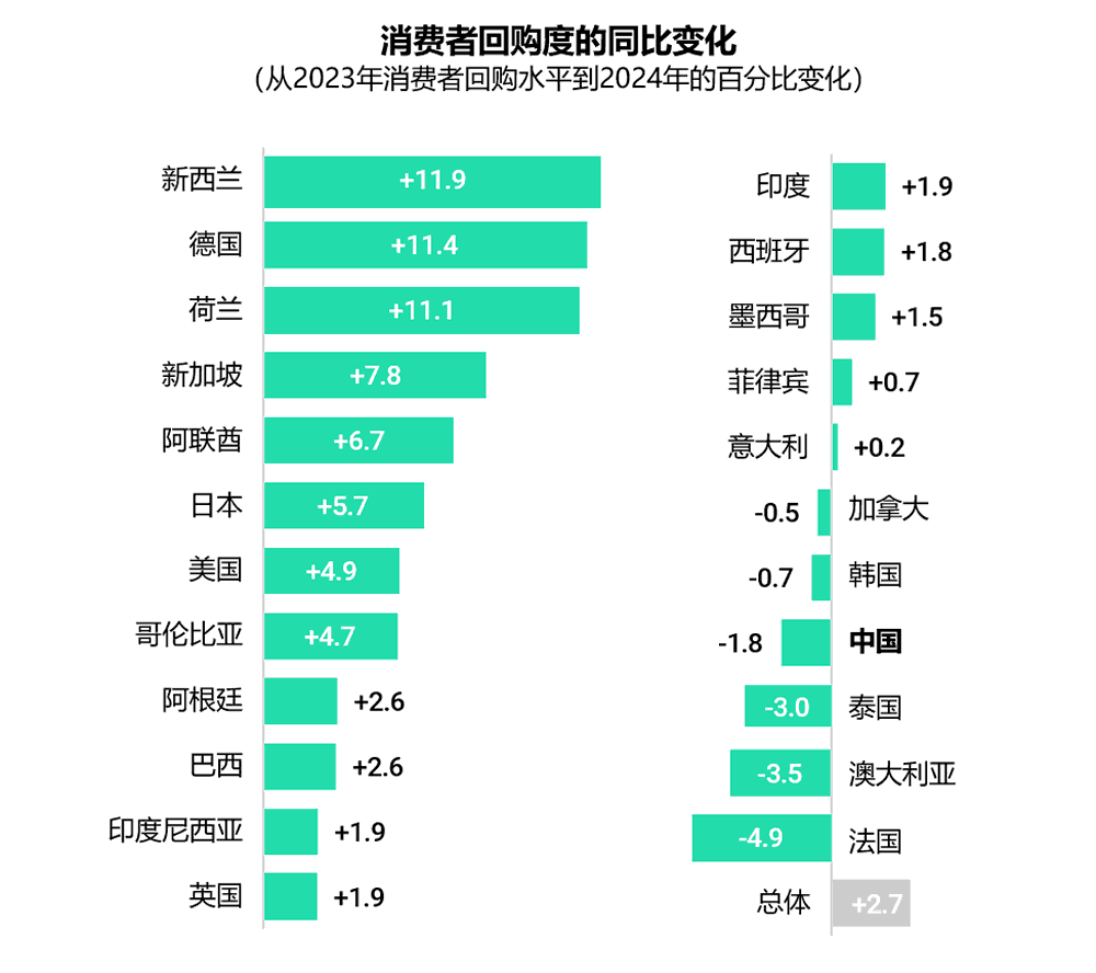 消费者回购度的年度变化