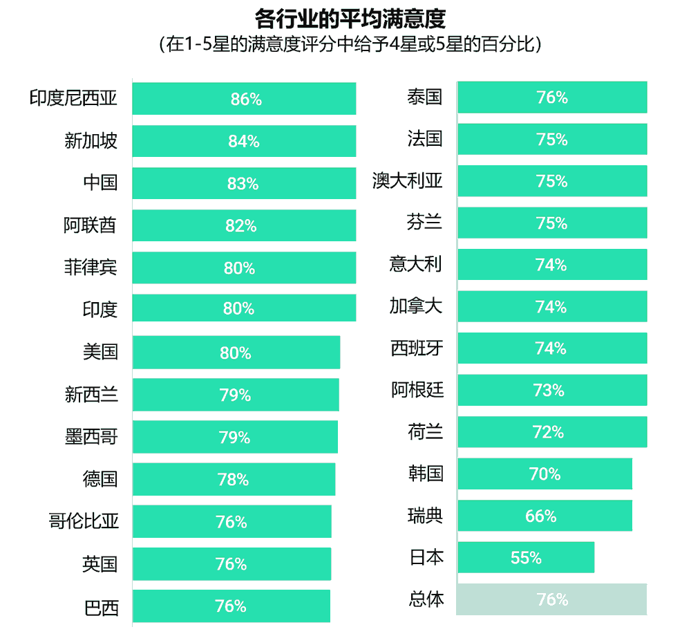 各行业的平均满意度