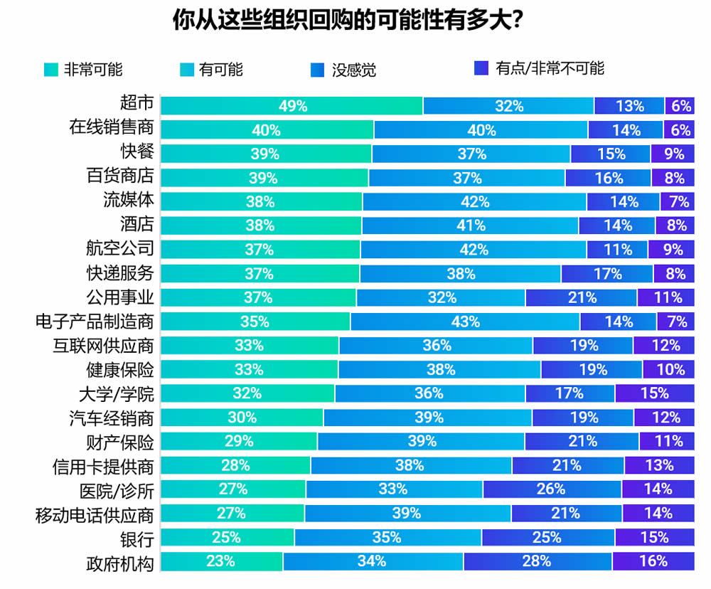 你从这些组织回购的可能性有多大