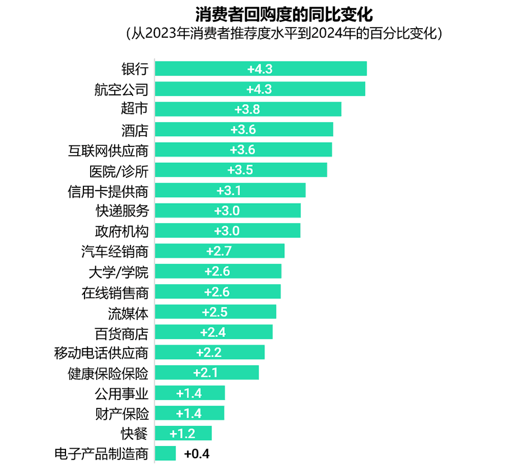 不同行业消费者回购度的同比变化