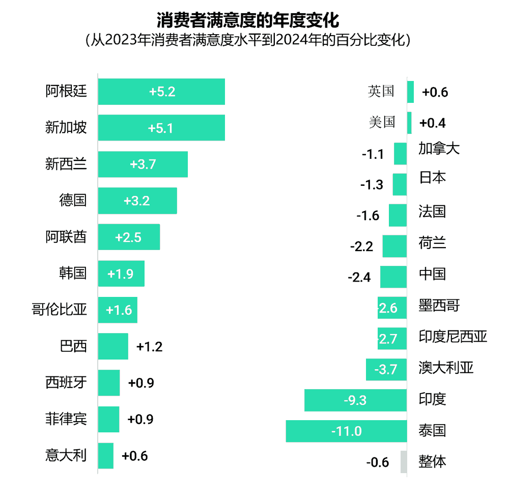 不同国家消费者满意度的年度变化