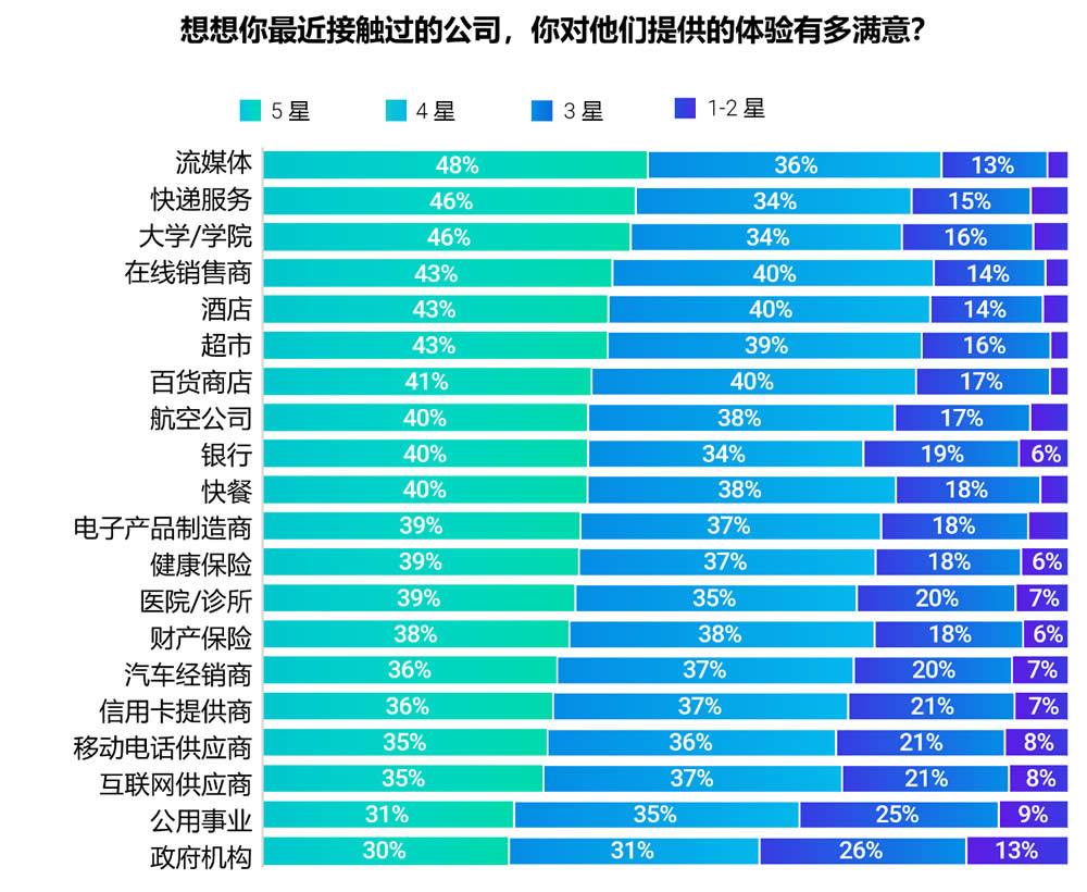 你最近接触过的公司的体验有多满意