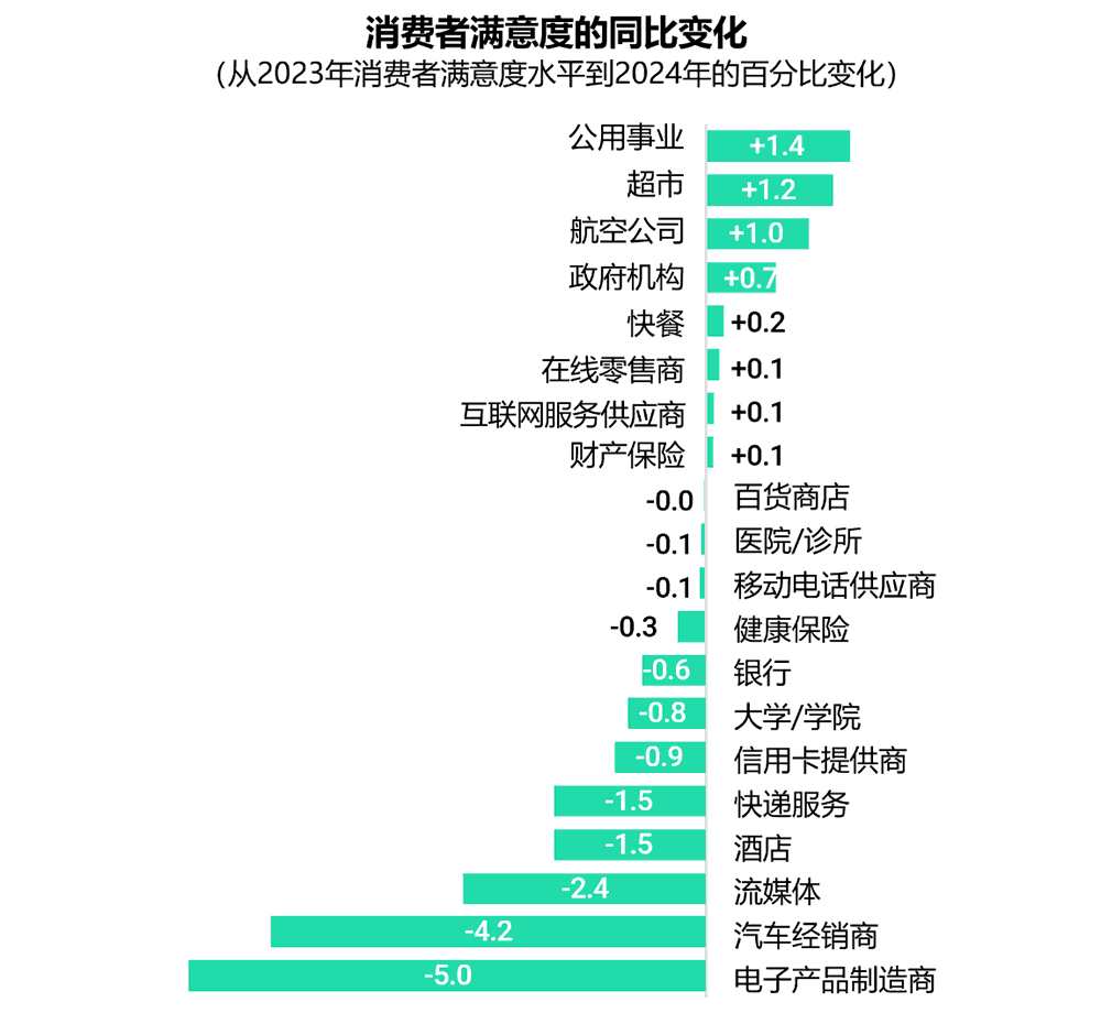 不同行业消费者满意度的同比变化