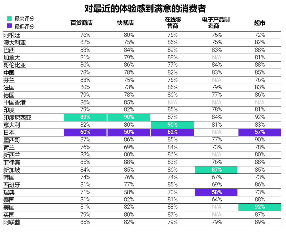 对最近体验感到满意的消费者行业分布