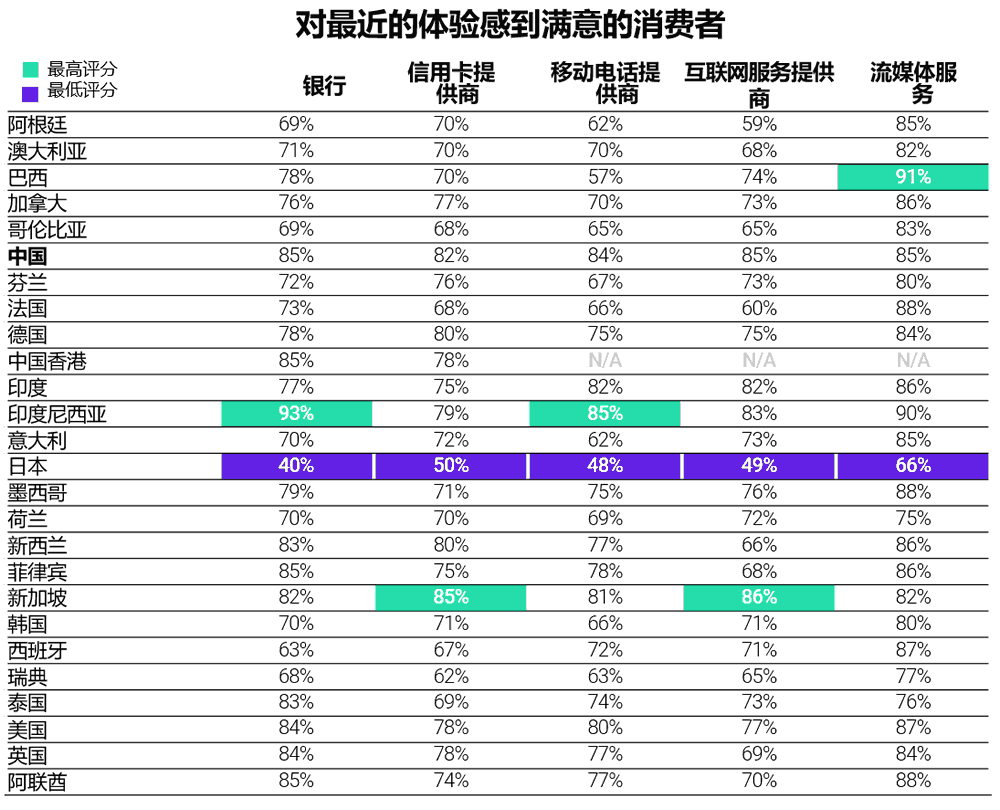 对最近体验感到满意的消费者行业分布