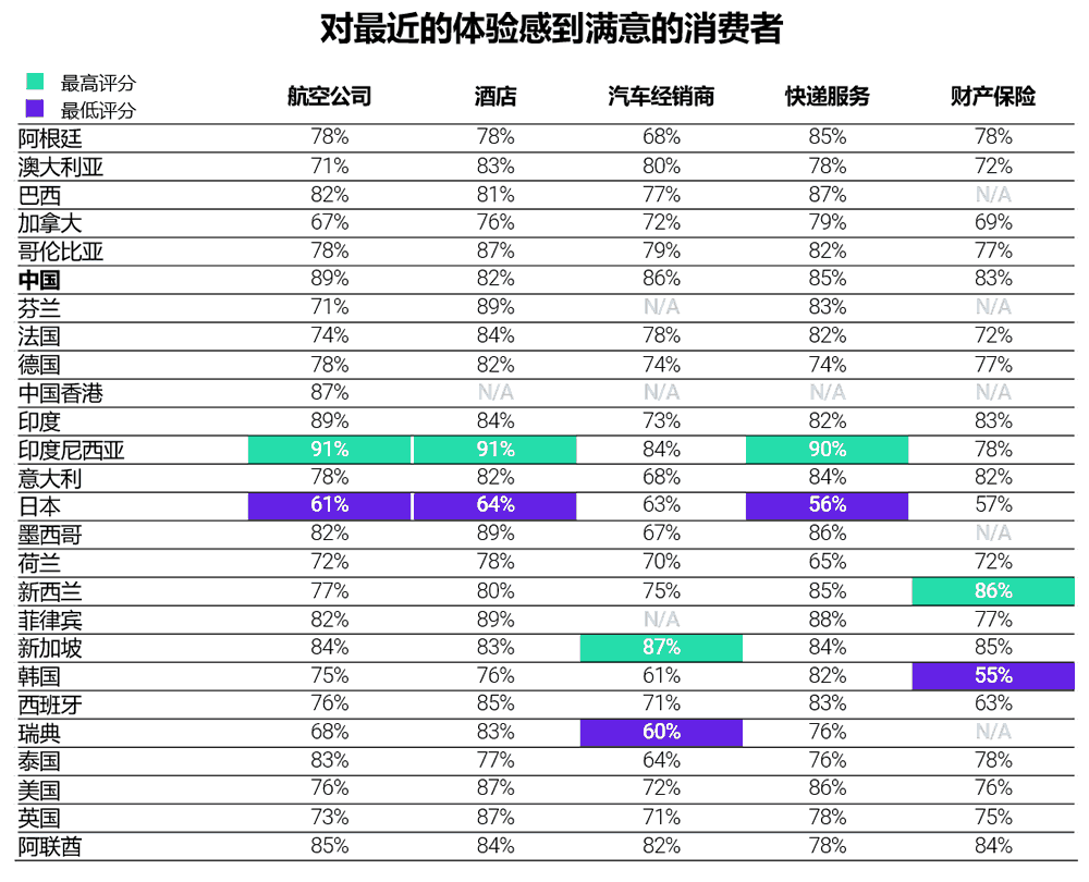 对最近体验感到满意的消费者行业分布