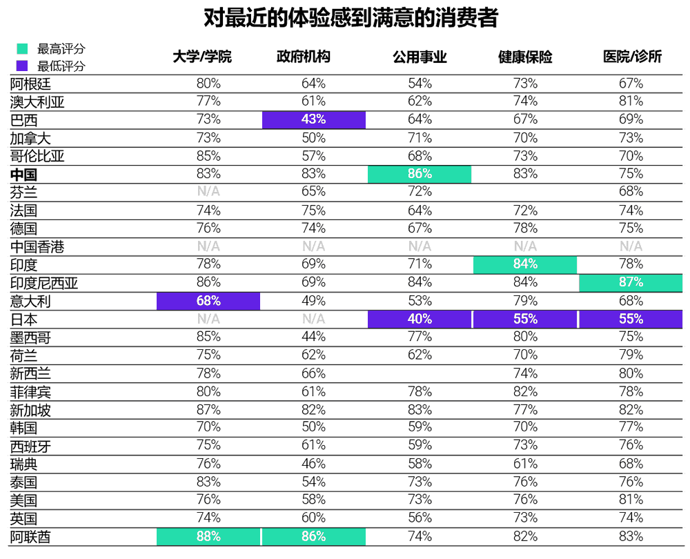 对最近体验感到满意的消费者行业分布