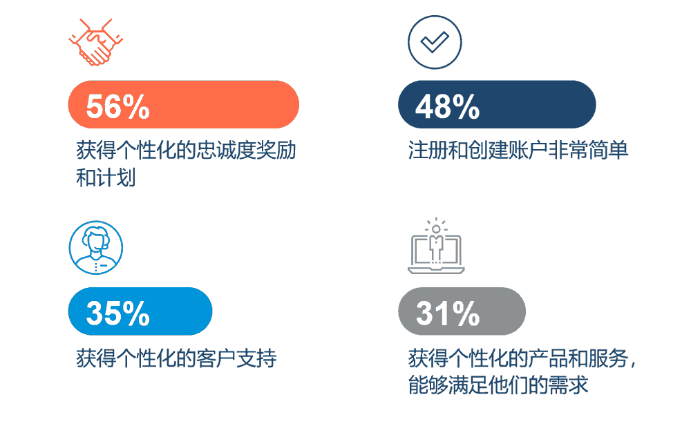 56%的消费者希望希望获得个性化忠诚度奖励